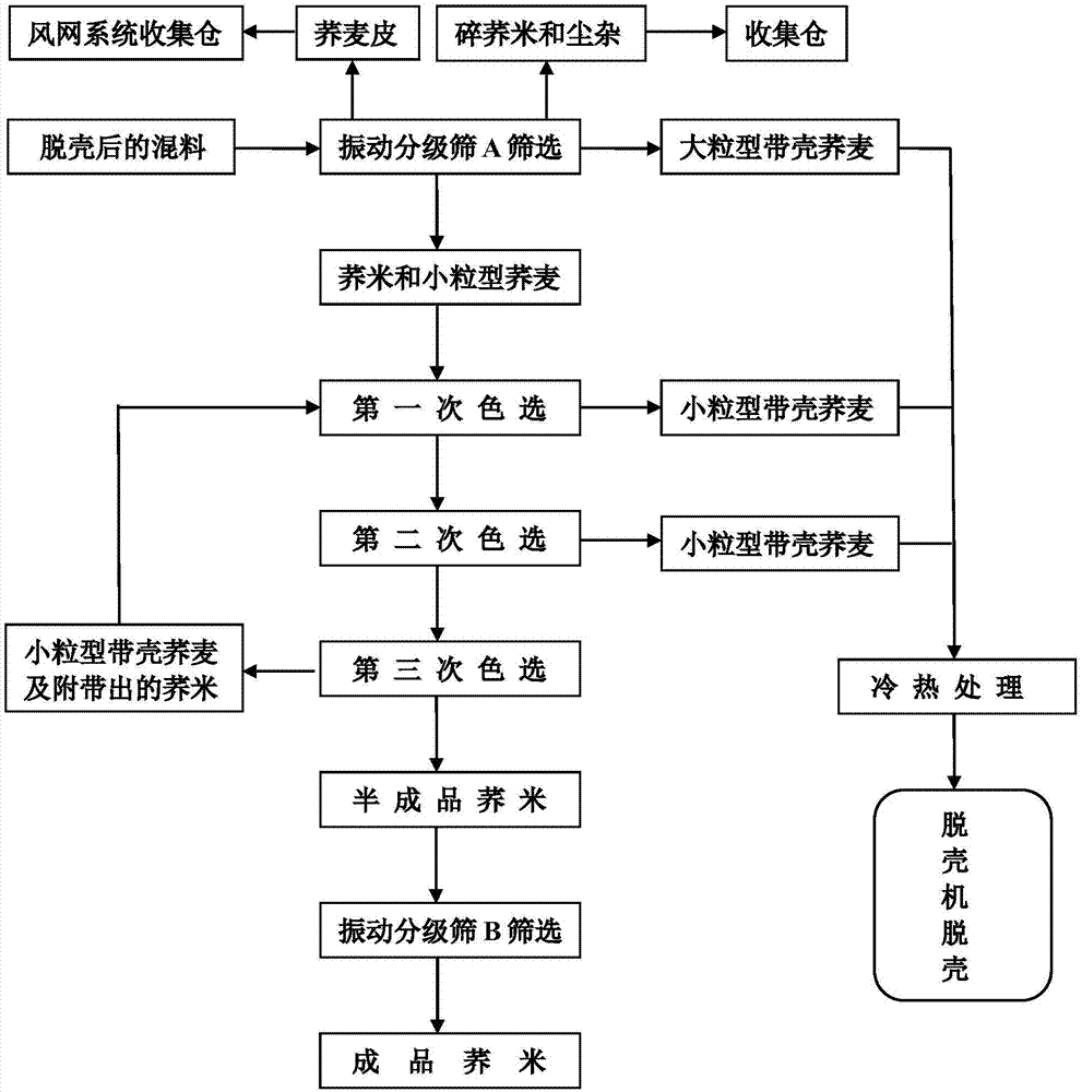 高精米率荞麦加工工艺的制作方法