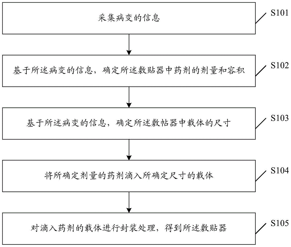 一种敷贴器制备方法及系统与流程