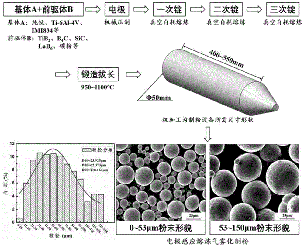 一种颗粒增强钛基复合材料增材制造用粉末的制备方法与流程 2