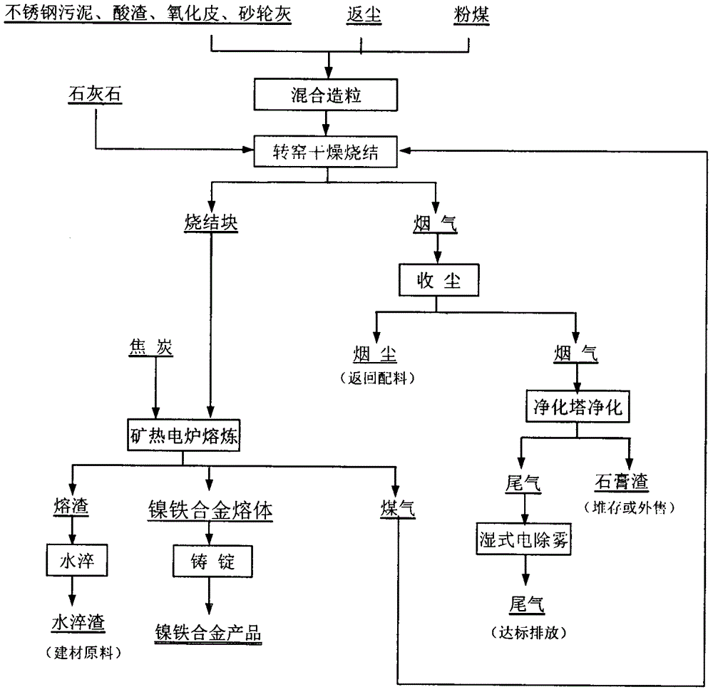 本發明屬於火法冶金領域,具體涉及一種節能環保的鎳鐵合金生產方法.