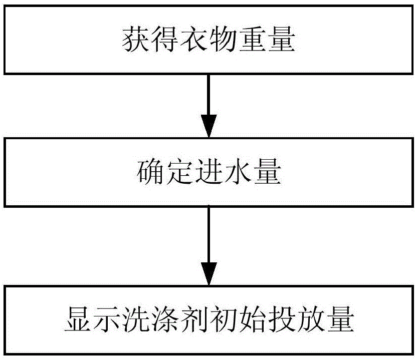 一種洗衣機中洗滌劑用量確定方法及洗衣機與流程