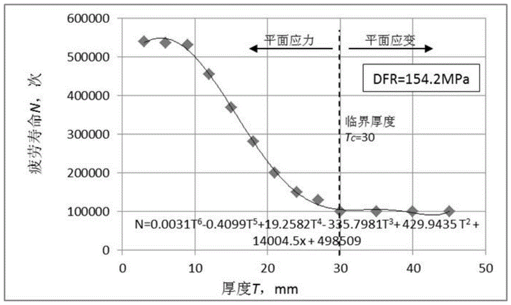 一種金屬材料的疲勞壽命厚度曲線繪製方法與流程