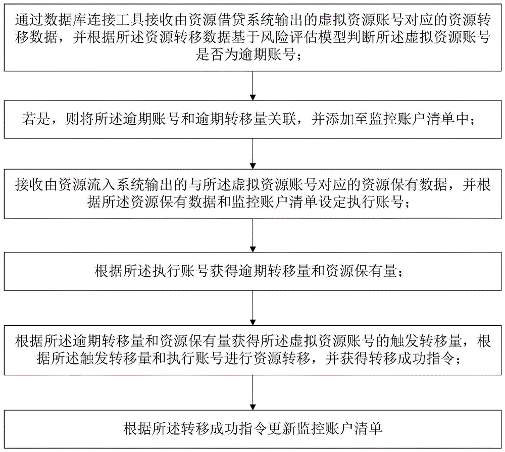 虚拟资源管理方法、装置、计算机系统及可读存储介质与流程