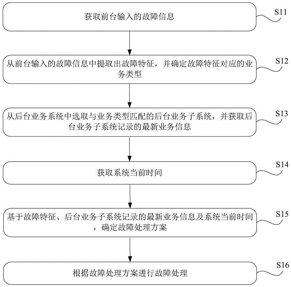 详解故障产生的问题