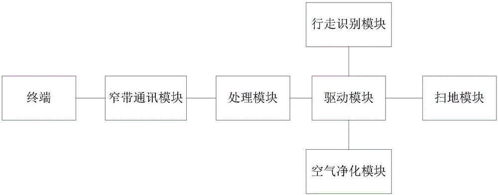 一种多功能扫地机器人的制作方法