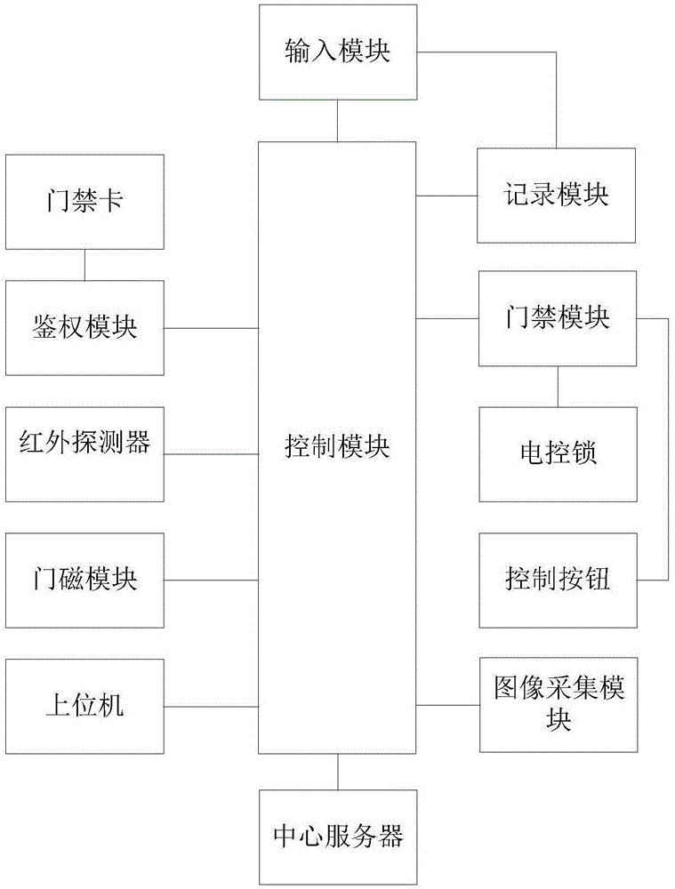 用於門禁卡遺失後通行的門禁系統的製作方法