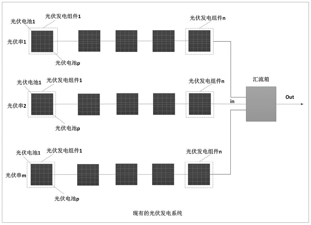 传统的光伏发电系统是把多个光电特性相同的光伏组件串联在一起,多组