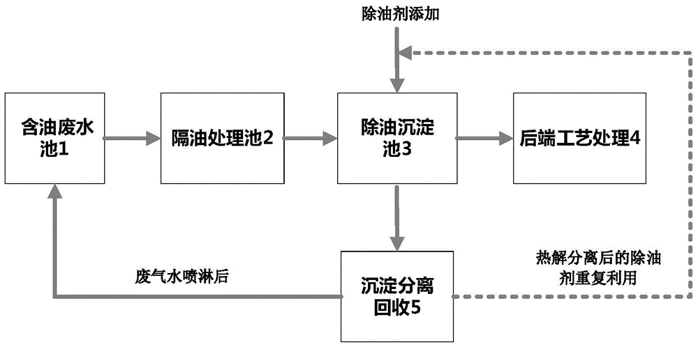 一种含油废水预处理方法与流程