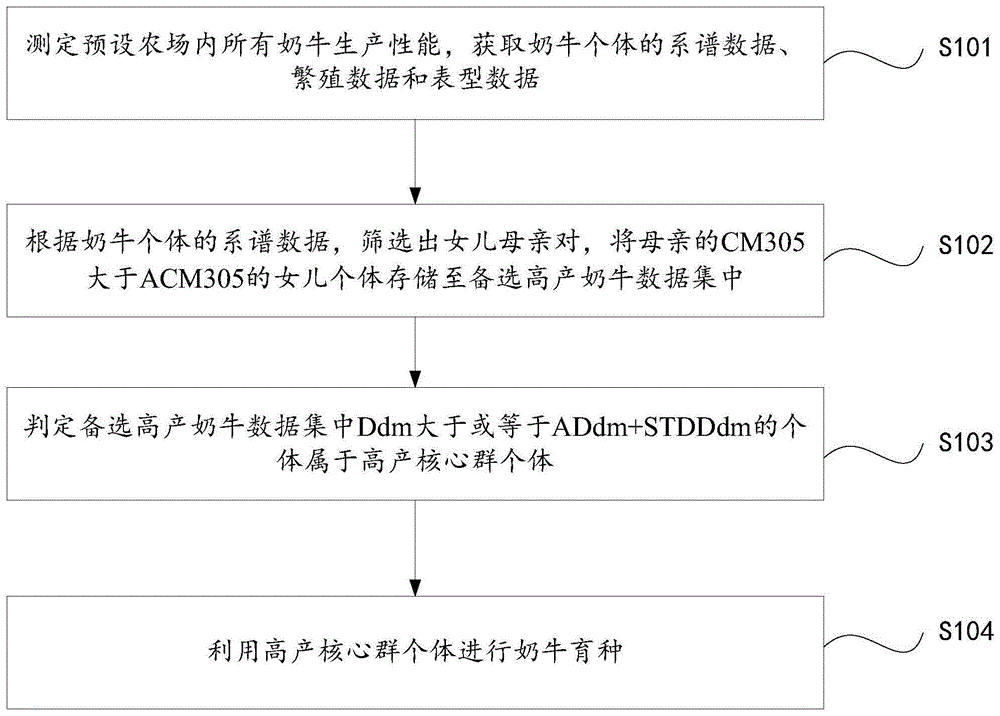 基于系谱关系及表型数据筛选高产奶牛核心群的育种方法与流程