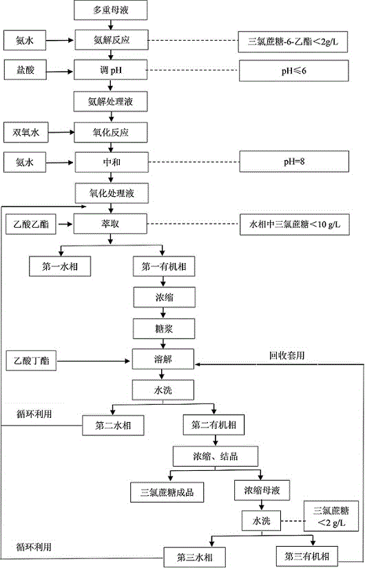 三氯蔗糖工艺图片