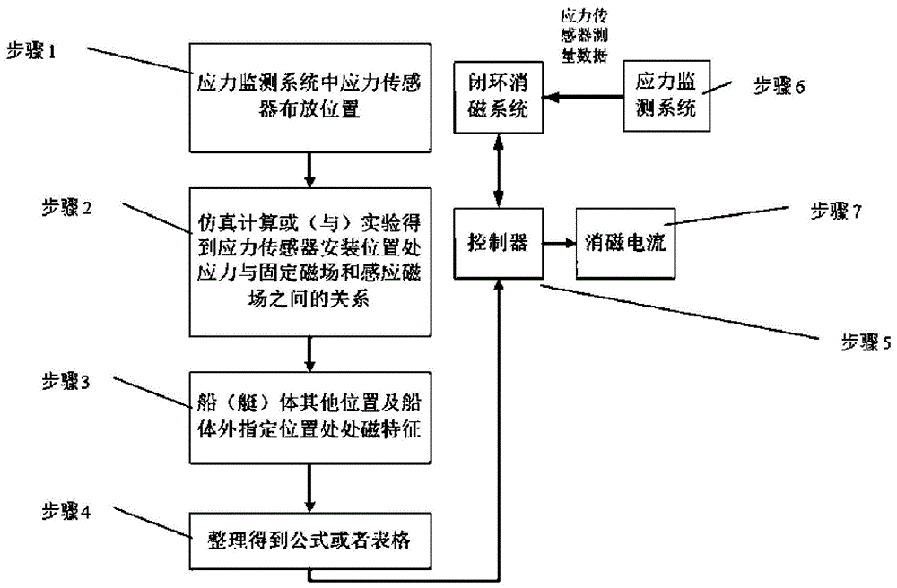 水下特徵防護技術領域,尤其是一種基於應力監測系統的閉環消磁方法