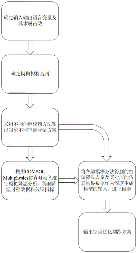 一种基于深度学习和模糊控制的单热源空调优化制冷方法与流程