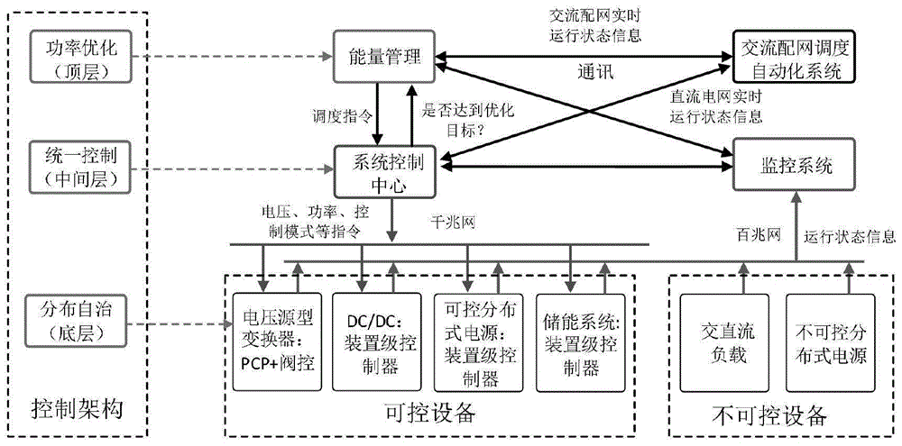 一種適用於中低壓直流配用電系統的控制架構的製作方法