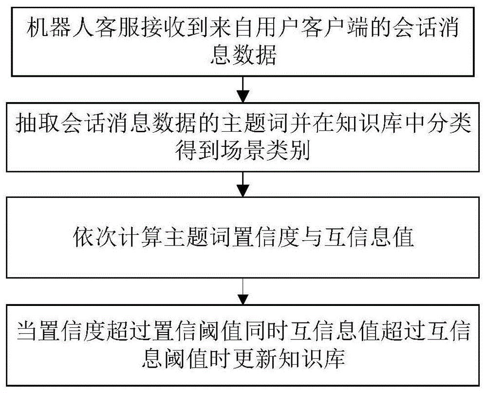 一种机器人自学习新业务知识方法及装置与流程