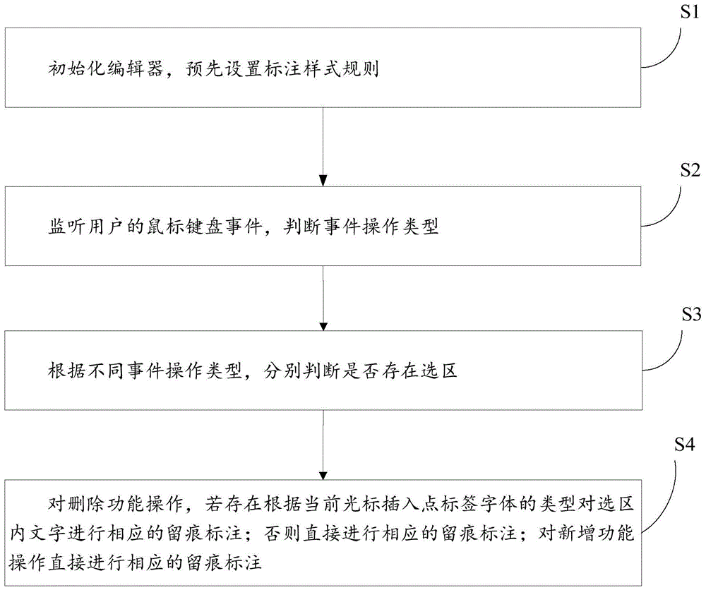 一种基于HTML的稿件审核编辑器的实时留痕标注方法及装置与流程