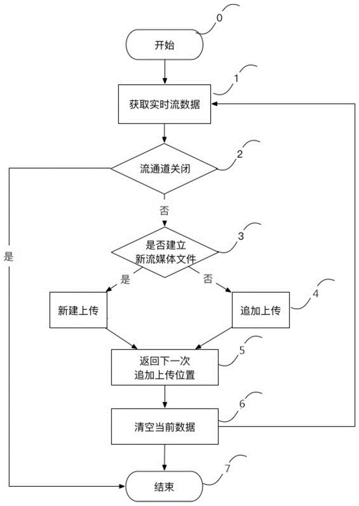 一览上传流程图怎么做