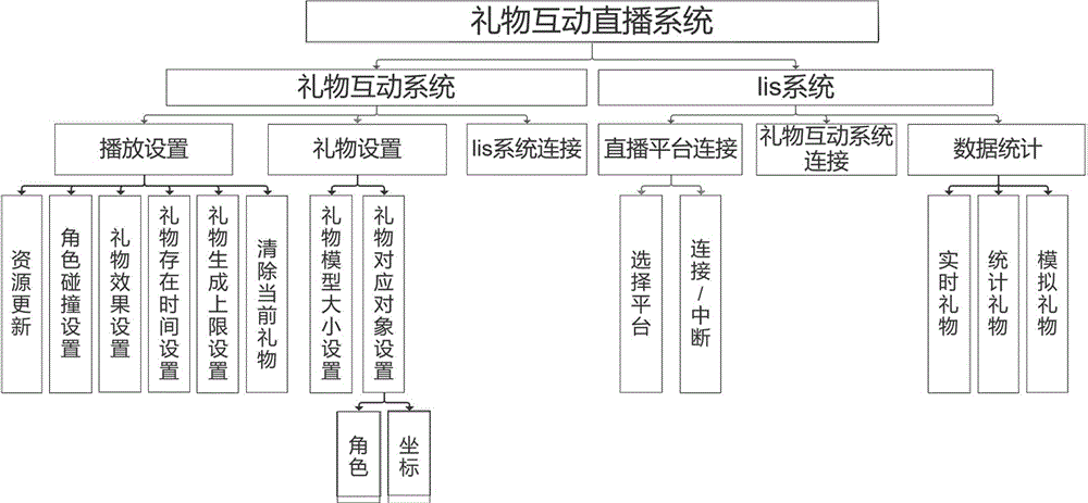 一种礼物互动的直播系统及实现方法与流程