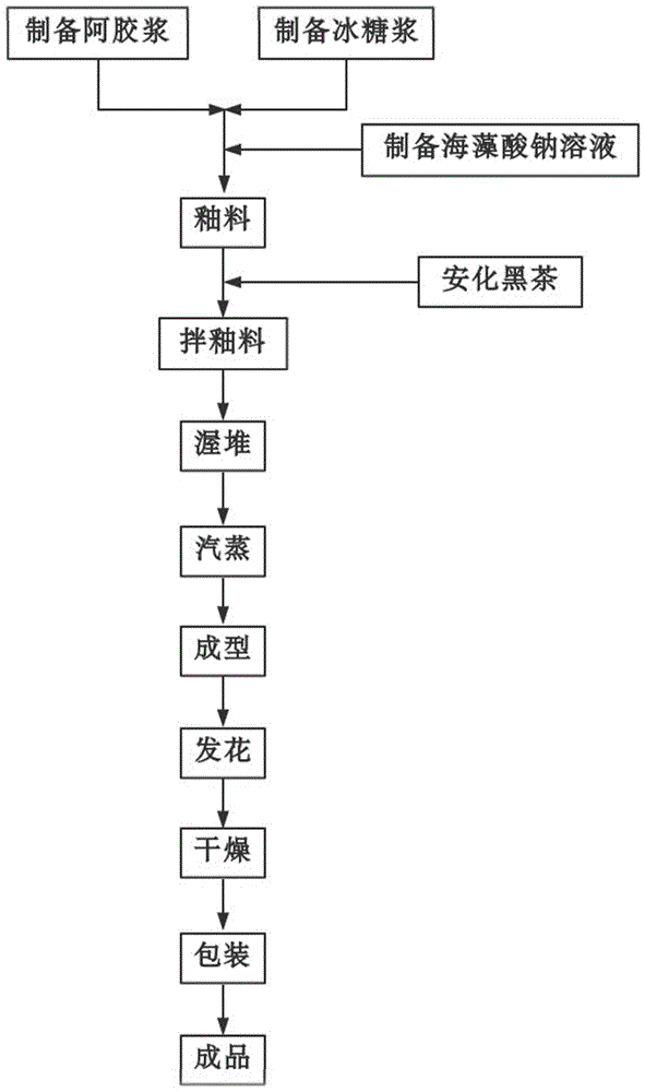 一种阿胶复合茯砖茶及其制备工艺的制作方法