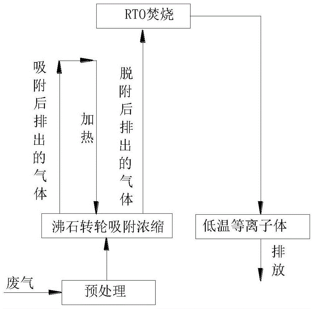 沸石轉輪吸附濃縮rto協同低溫等離子體廢氣處理工藝的製作方法