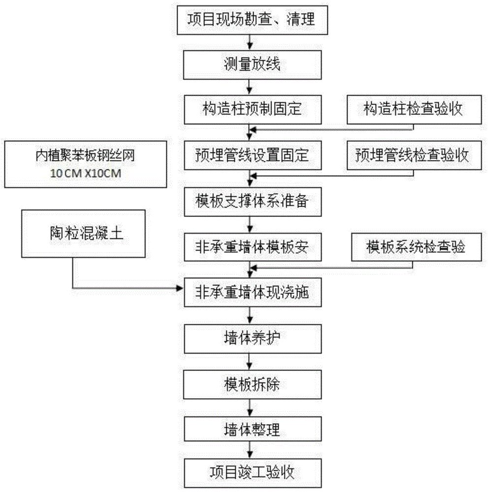 一種陶粒混凝土現澆非承重牆的方法與流程