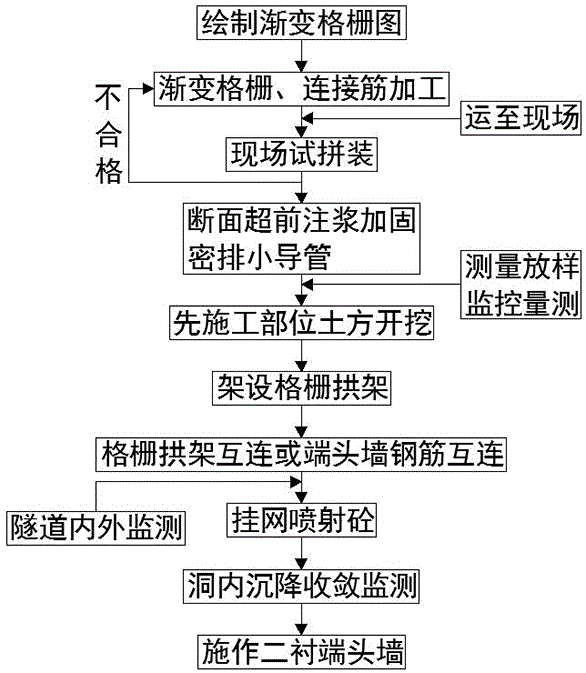 一種淺埋粉細砂層隧道變斷面過渡轉換施工方法與流程