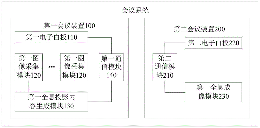 會議系統通信方法和裝置與流程