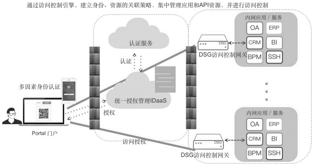 系統一般採用用戶名/口令的作為系統訪問的驗證手段,人員在不同的系統