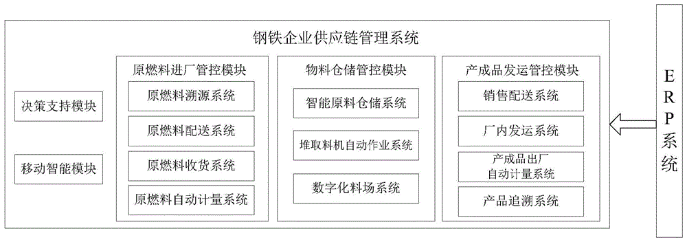 一種應用於鋼鐵企業供應鏈的管理系統的製作方法