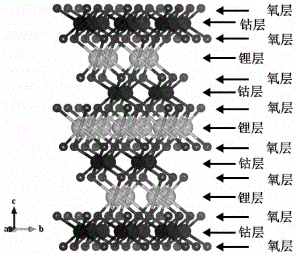 一种高结构稳定性钴酸锂正极材料及其制备方法与流程