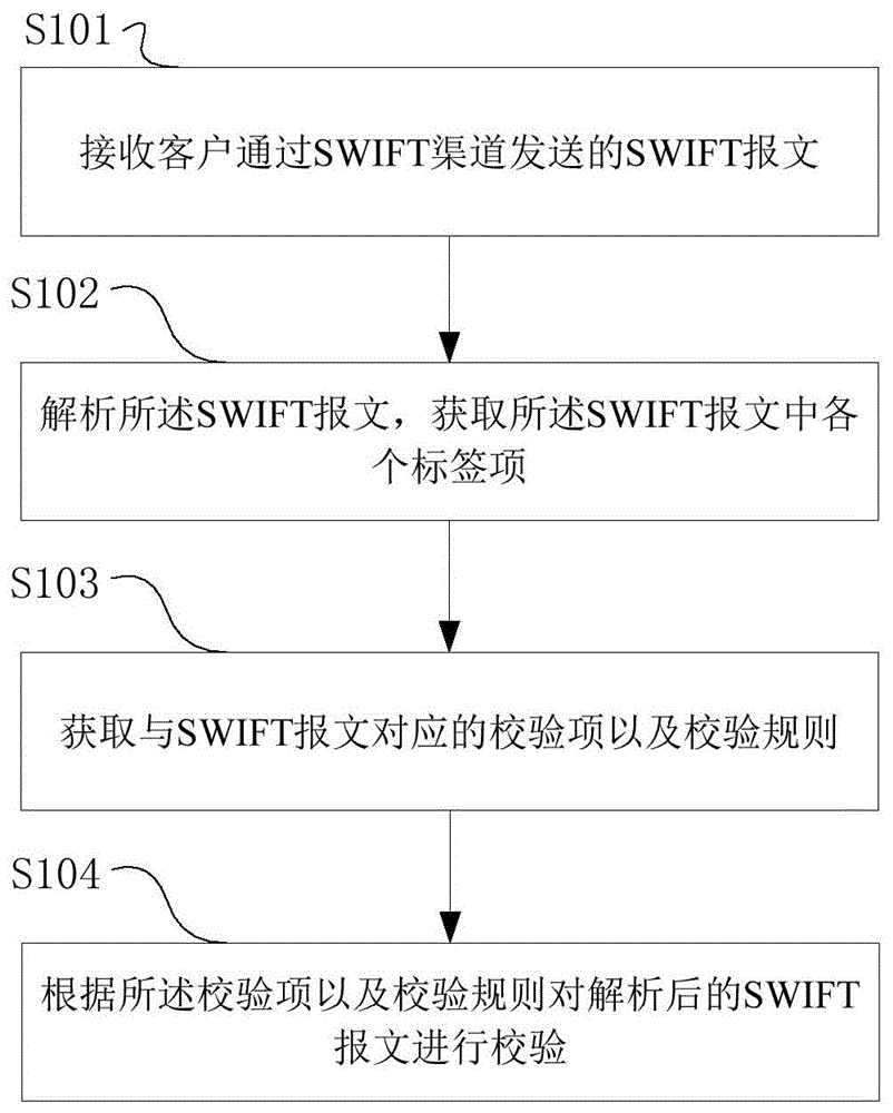 一种swift报文的解析方法设备以及系统与流程