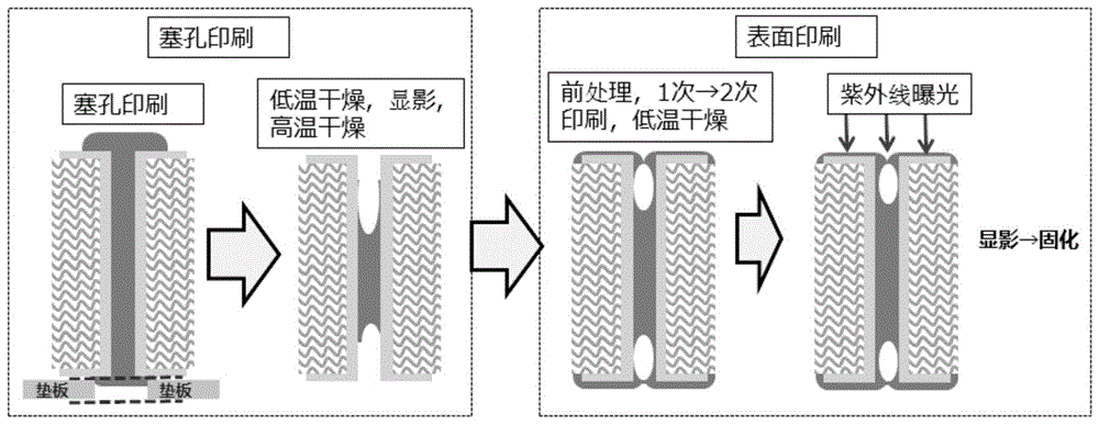 一種pcb基板油墨塞孔的加工工藝的製作方法