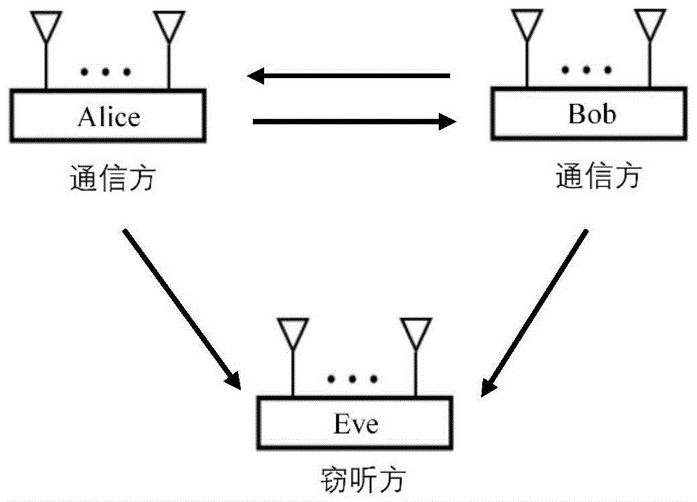 一種多天線系統中基於發送天線索引預編碼的安全傳輸方法與流程