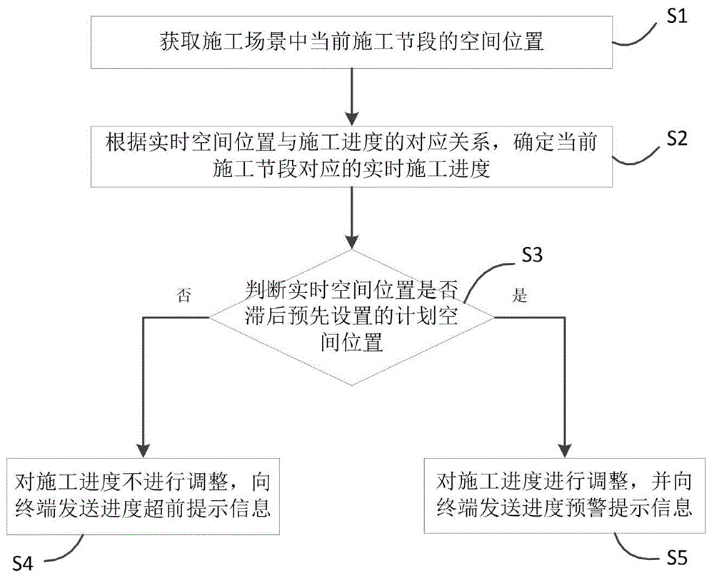 一种施工进度监控预警方法及系统与流程 