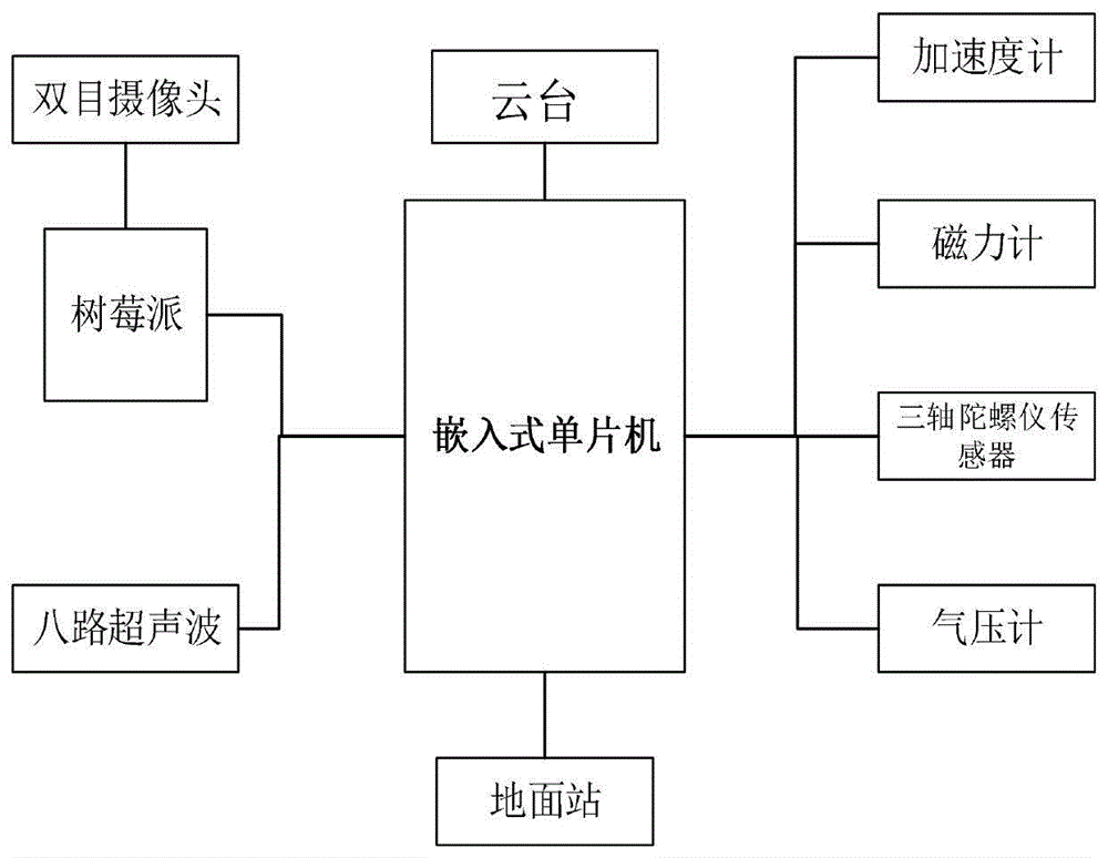 基於雙目視覺的多旋翼無人機雲臺避障系統及方法與流程