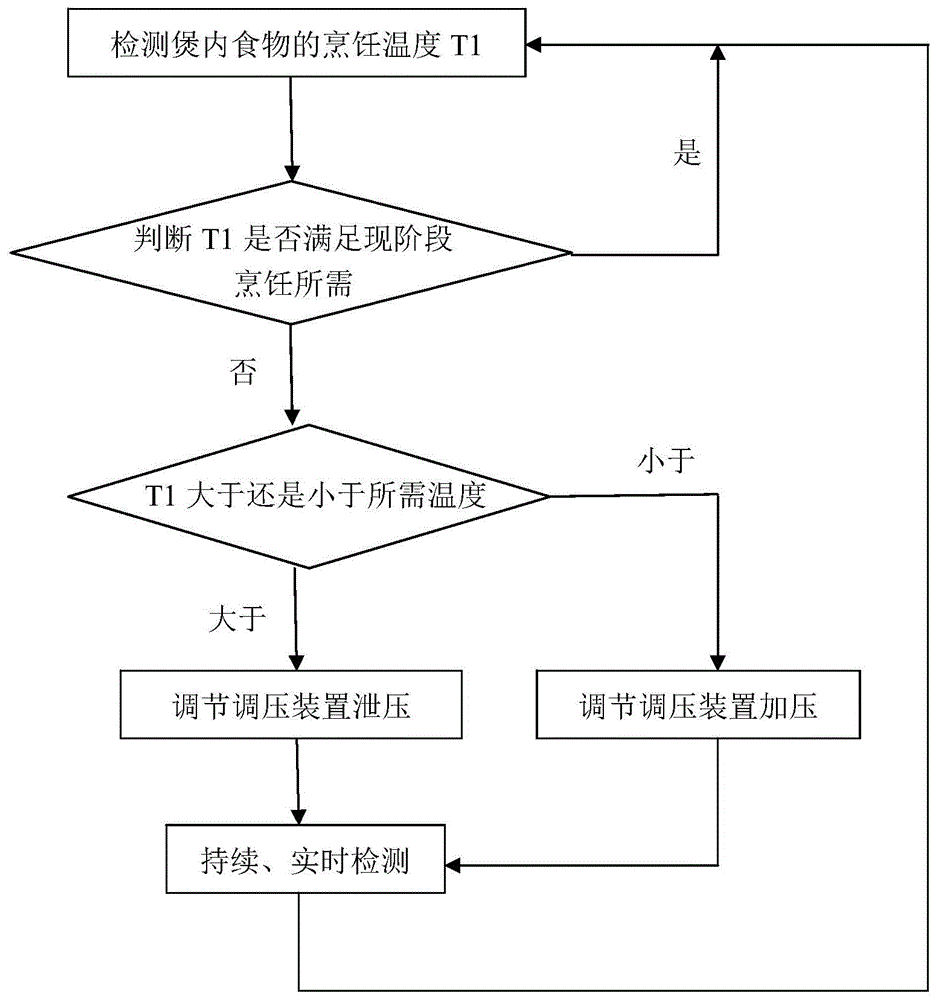 一种电饭煲,电饭煲的工作压力控制方法及系统与流程