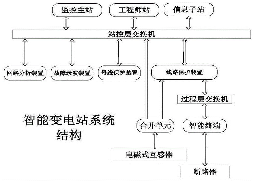 一種智能變電站不停電新增間隔接入方法與流程