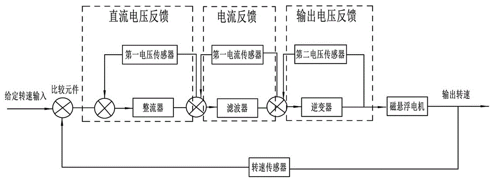 一种磁悬浮电机的控制系统及控制方法与流程