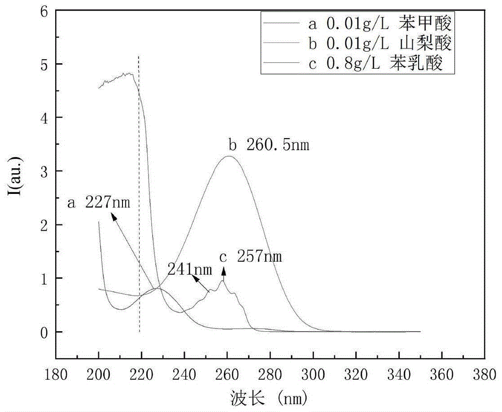 苯甲酸紫外光谱图分析图片