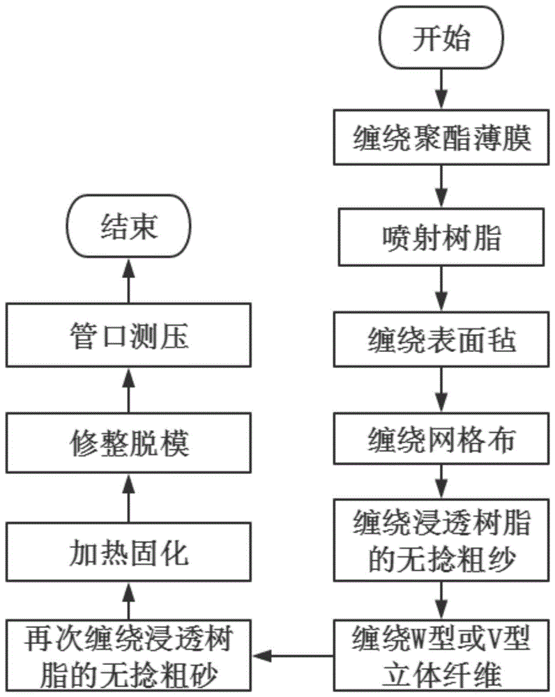 一种夹层玻璃钢管道的制作方法与流程