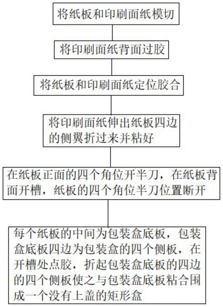 包装盒制作流程图片