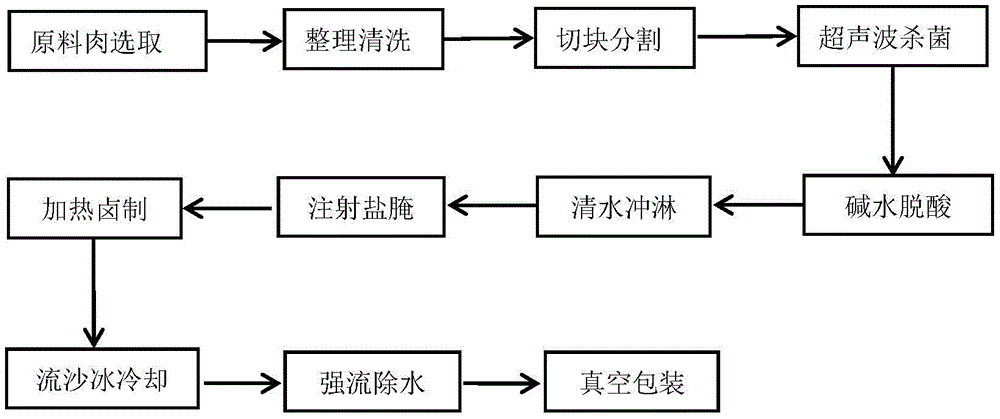 熟食加工流程图图片