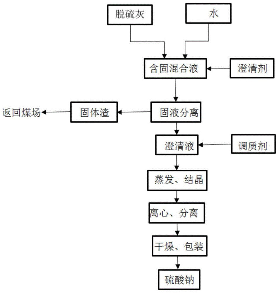 一种钠法脱硫灰资源化处理方法与流程