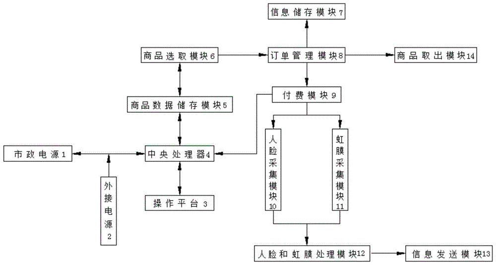 一种基于人脸和远距离虹膜识别的无人智能售货方法与流程