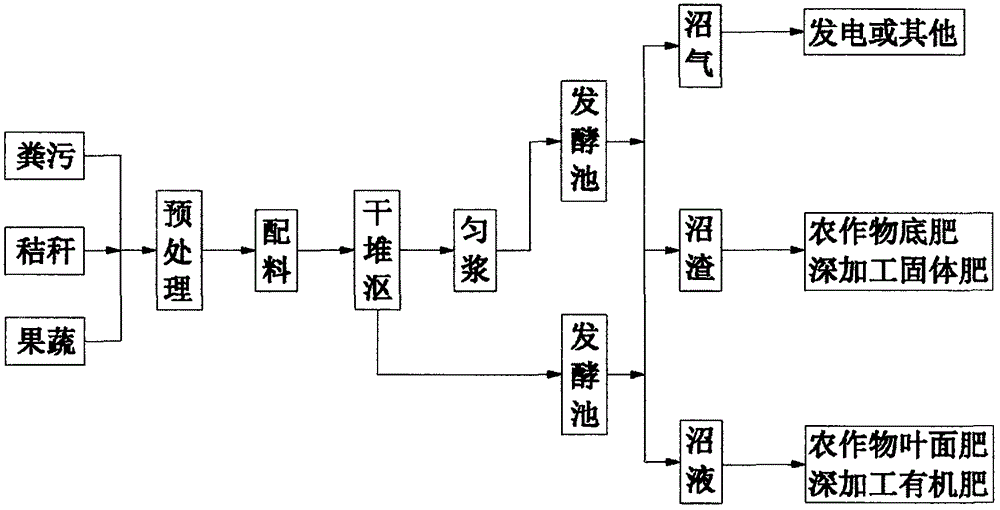 沼气发酵示意图图片