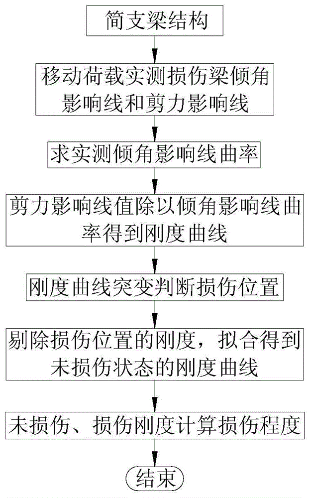 基於剪力和傾角影響線曲率的簡支梁損傷識別方法與流程