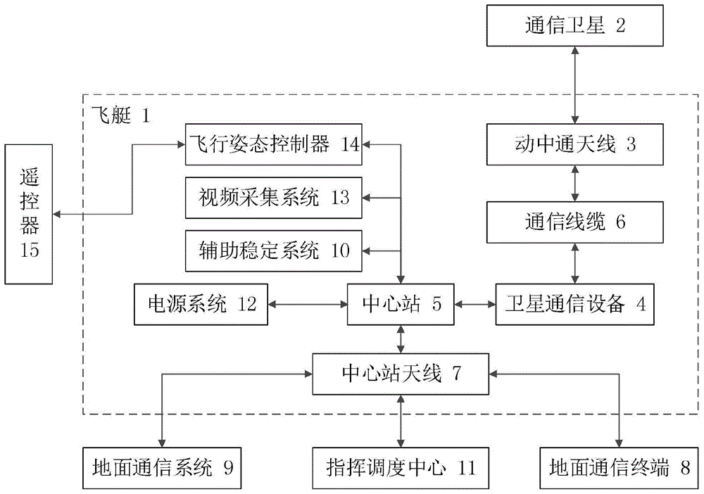 可快速部署的基于飞艇的卫星中继应急通信保障指挥系统的制作方法