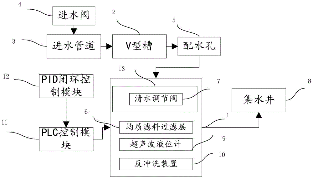 一种恒水位调节的v型滤池的制作方法