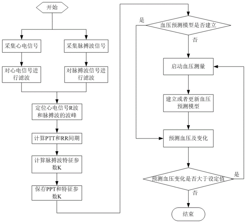 血压测量原理图解图片