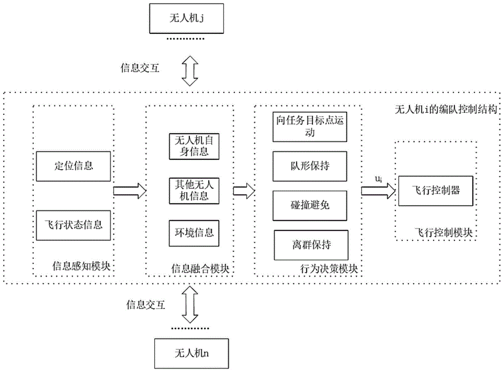 一种基于行为控制的无人机集群编队飞行方法与流程