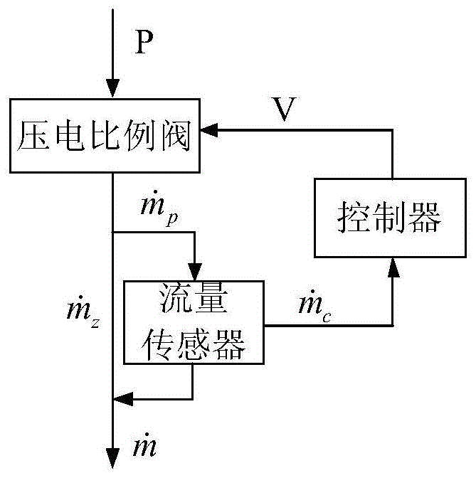 一種基於壓電比例閥的微流量控制系統及方法與流程